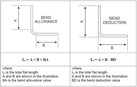 how to calculate minimum bend radius of sheet metal|bend allowance chart.